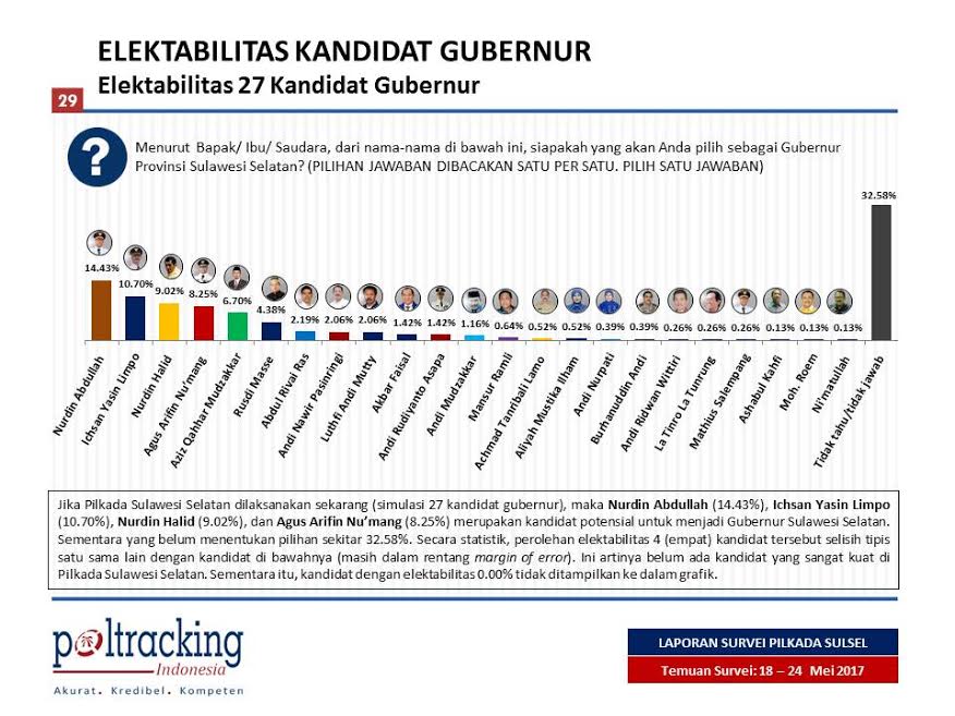 Ini Elektabilitas Calon Gubernur dengan Simulasi 27 Orang