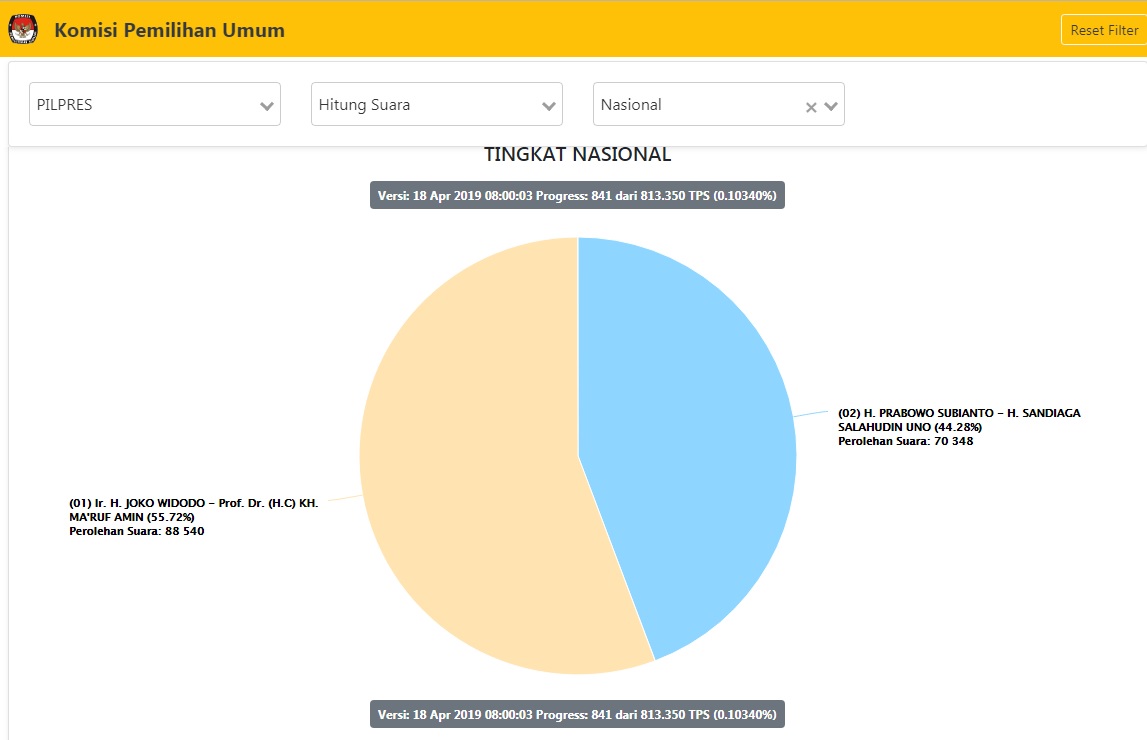 LINK pemilu2019.kpu.go.id-Hasil Real Count KPU Pilpres 2019, Jokowi Unggul 55,72% Data 0,10% TPS