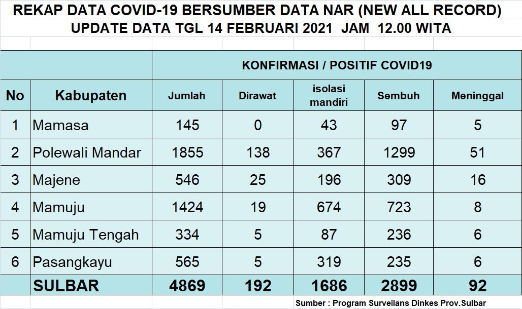 Update Kasus Covid-19 Sulbar Hari Ini, 7 Positif, 113 Sembuh dan 2 Meninggal