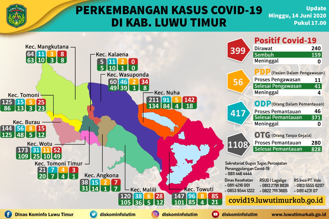 Sudah 5 Hari Nihil Penambahan Kasus Positif Corona di Luwu Timur, Pasien Sembuh 159 Orang