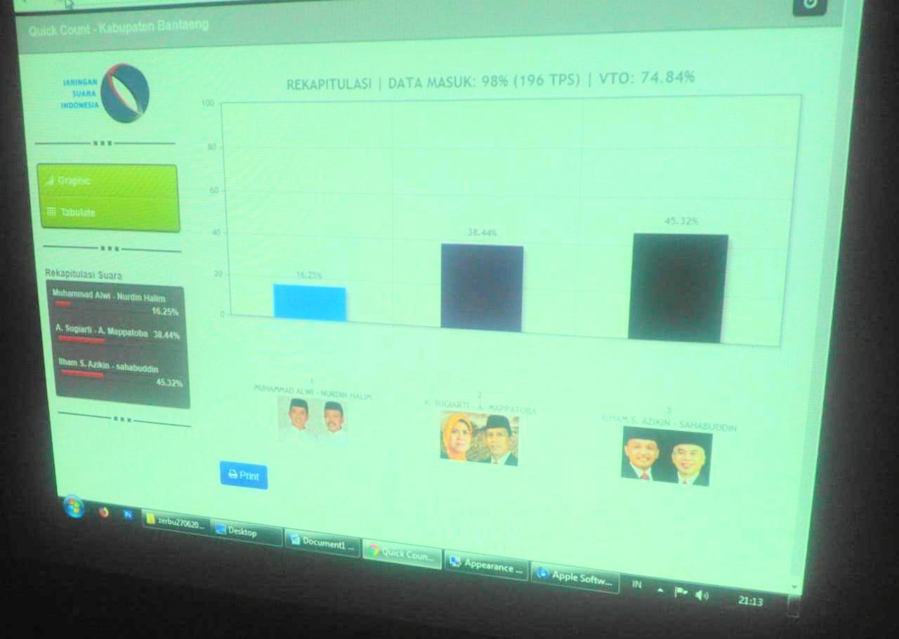 Hitung Cepat JSI: IlhamSAH Unggul di Pilkada Bantaeng