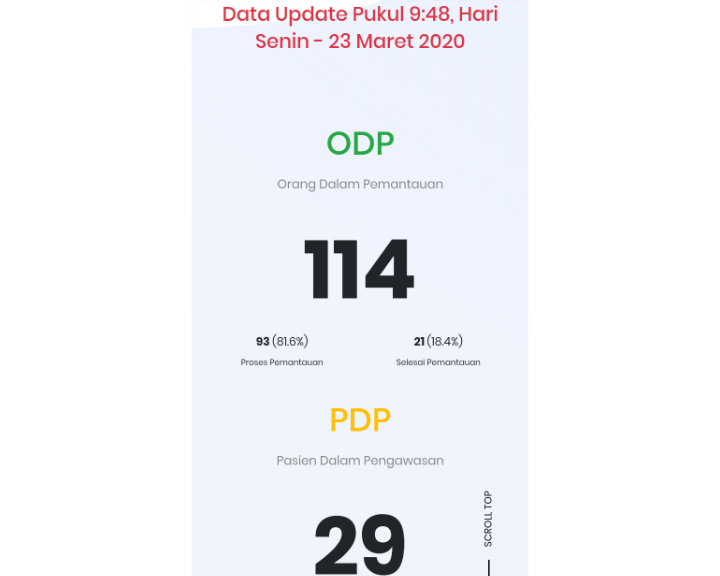 Pasien Dalam Pengawasan Bertambah 1 Orang, ODP Bertambah 9 Orang di Sulsel