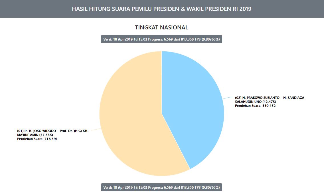 penghitungan-suara-jokowi-vs-prabowo-pemilu2019kpugoid.jpg