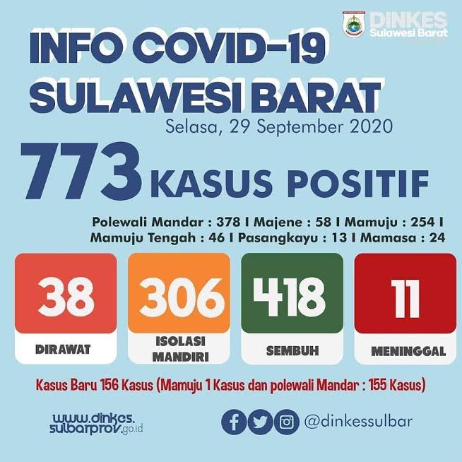 penyebaran-virus-corona-di-sulawesi-barat-sulbar.jpg