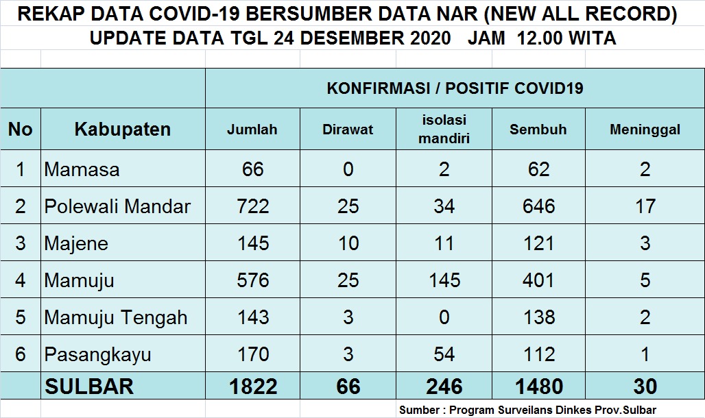 Kabar Buruk, 63 Warga Sulbar Dilaporkan Positif Corona Hari Ini, 3 Meninggal Dunia