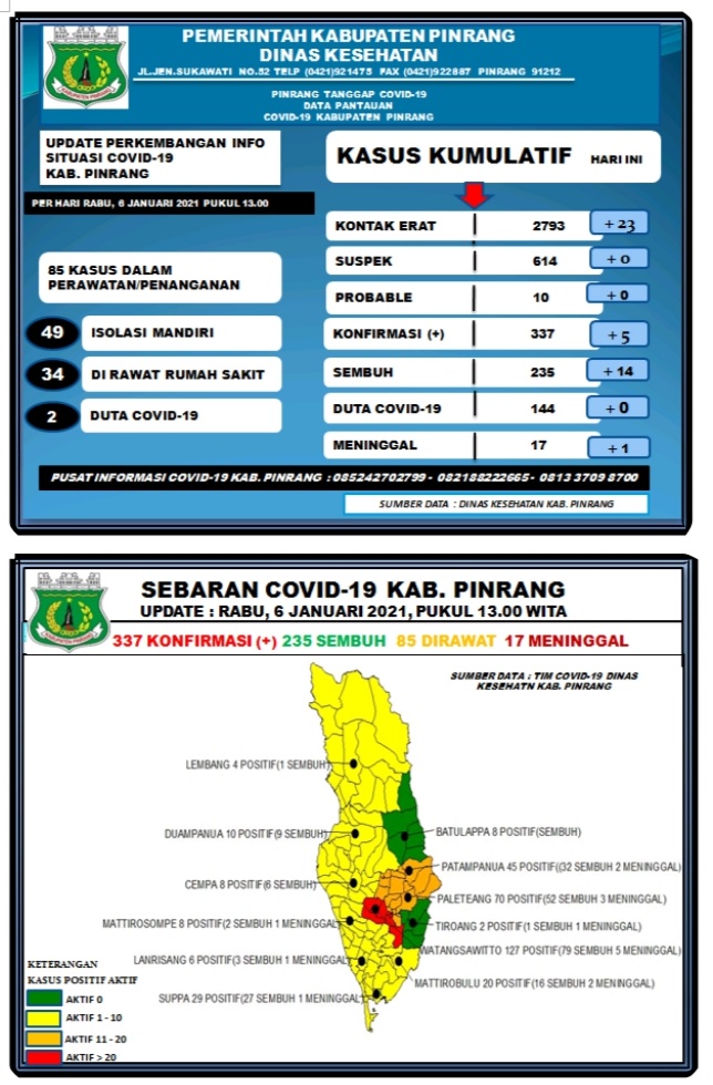perkembangan-terbaru-kasus-covid-19-di-kabupaten-pinrang-rabu-612021.jpg
