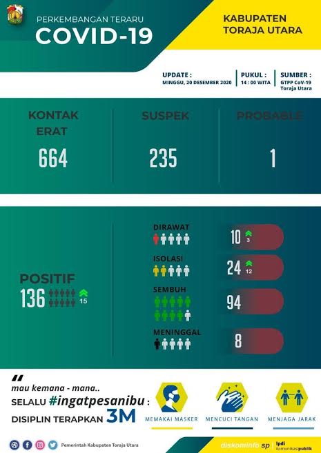 perkembangan-terbaru-pasien-positif-covid-19-di-kabupaten-toraja-utara.jpg