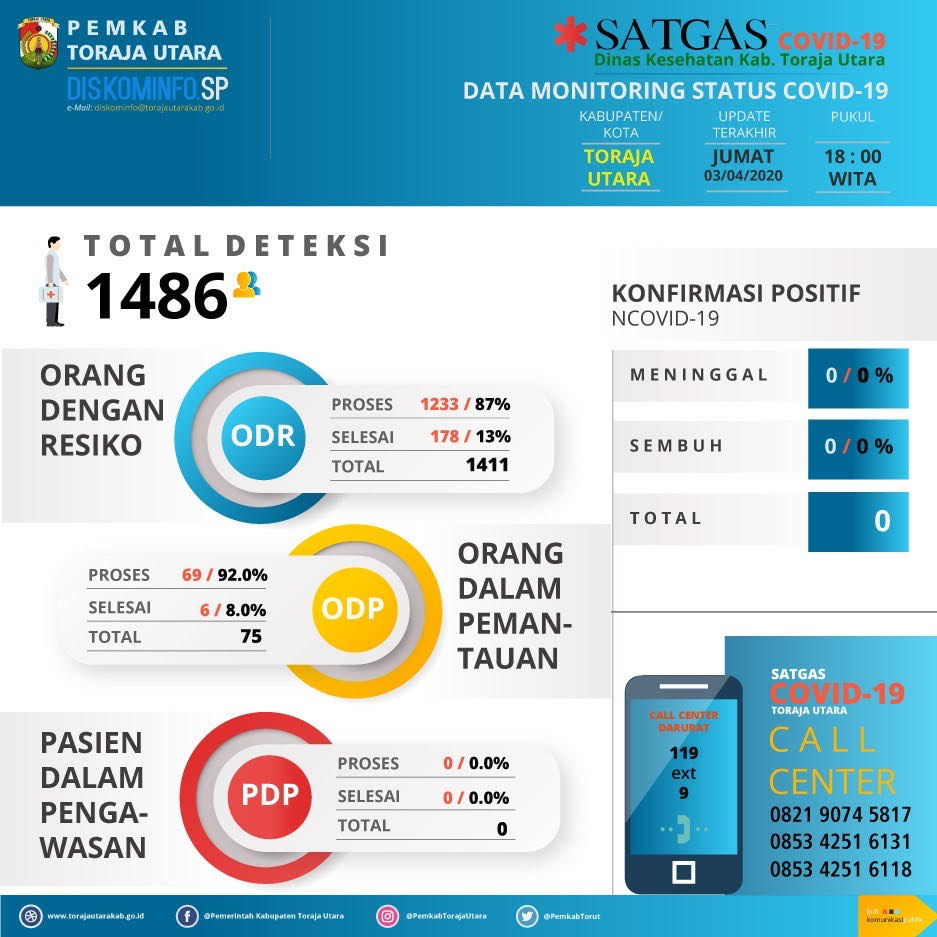 perkembangan-update-penanganan-virus-corona-covid-19-di-toraja-utara-sabtu-442020.jpg