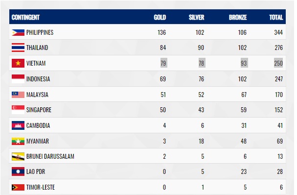 perolehan-medali-sea-games-2019-hingga-pukul-2200-wita-senin-9122019.jpg