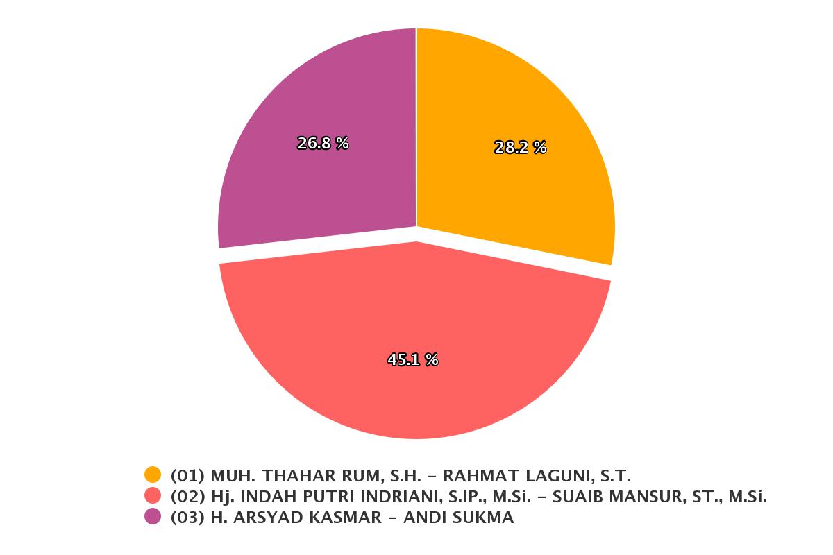 Update Hasil Pilkada Luwu Utara, Data Masuk 94,39%, Indah-Suaib Unggul dengan 76.082 Suara