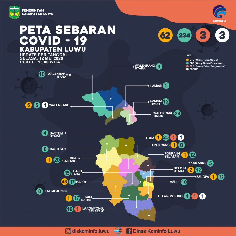 Update Terkini Kasus Covid-19 di Luwu, 204 ODP Selesai Pemantauan