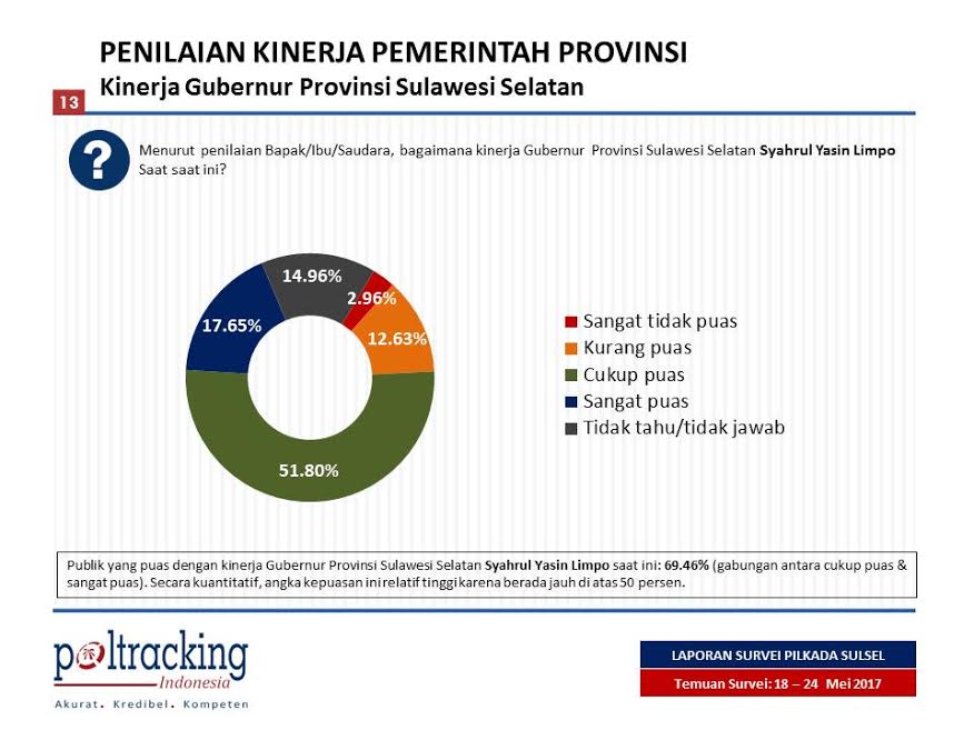 Survei Poltracking: 51,8 Persen Cukup Puas dengan Kinerja SYL