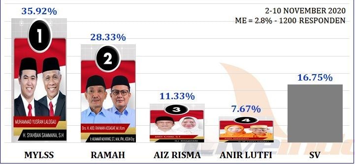 MK Tolak Gugatan di Pilkada Pangkep, Lagi Upaya Hukum Rahman Assegaf Kandas
