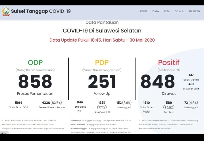 pukul-1845-wita-total-angka-kasus-positif-mencapai-1510-kasus.jpg