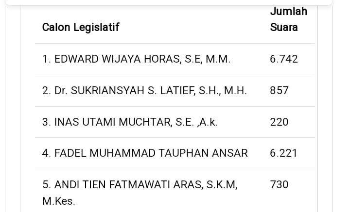 real-count-KPU-DPRD-Sulsel-dapil-Sulsel-I-Internal-Gerindra.jpg