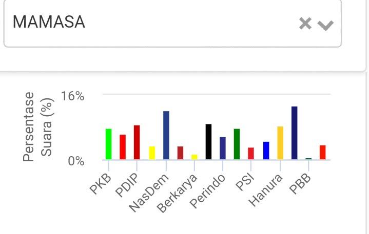 Update Perolehan Suara DPRD Mamasa untuk 3 Dapil, Demokrat Urutan Pertama