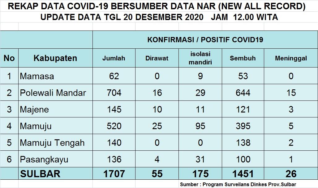 sebanyak-18-warga-sulawesi-barat-kembali-dilaporkan-positif-covid-19-minggu-20122020.jpg