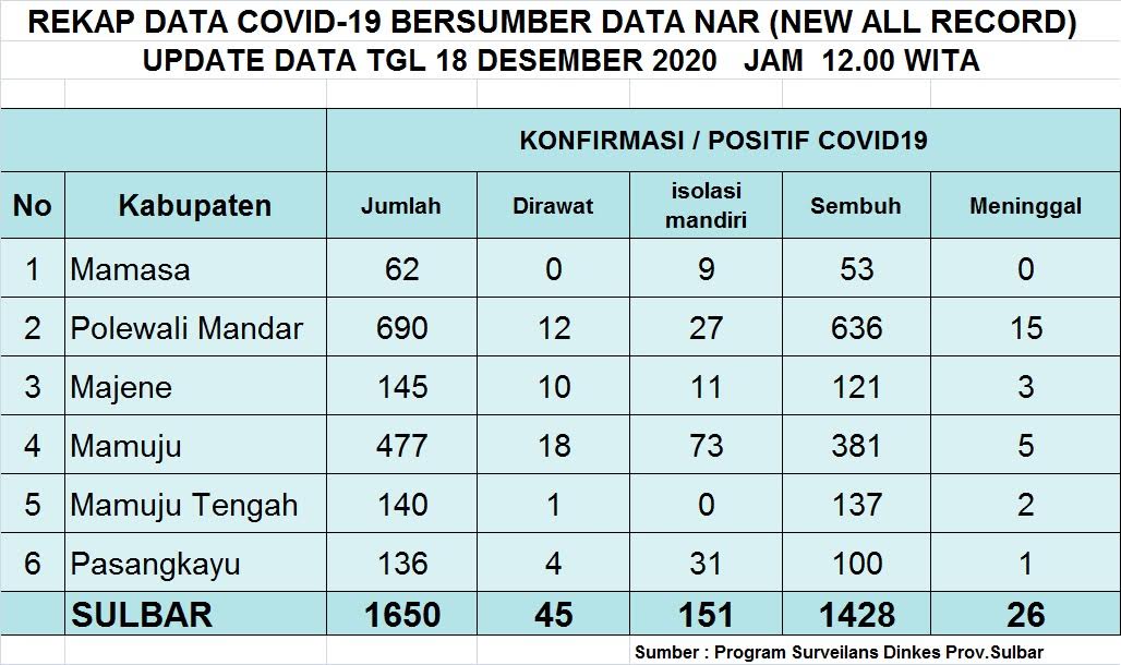sebanyak-6-warga-sulawesi-barat-kembali-dilaporkan-positif-covid-19-jumat-18122020.jpg