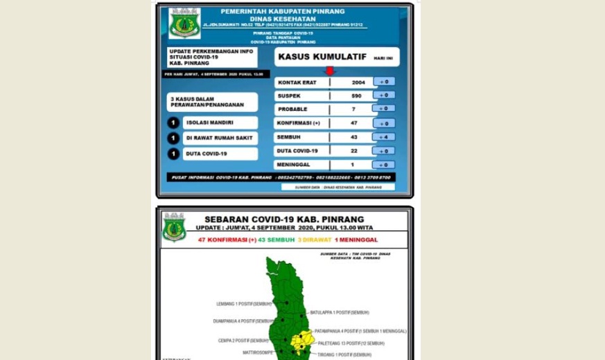 sejumlah-pasien-covid-19-di-kabupaten-pinrang-dikabarkan-sembuh-dari-covid-19-sabtu-592020.jpg