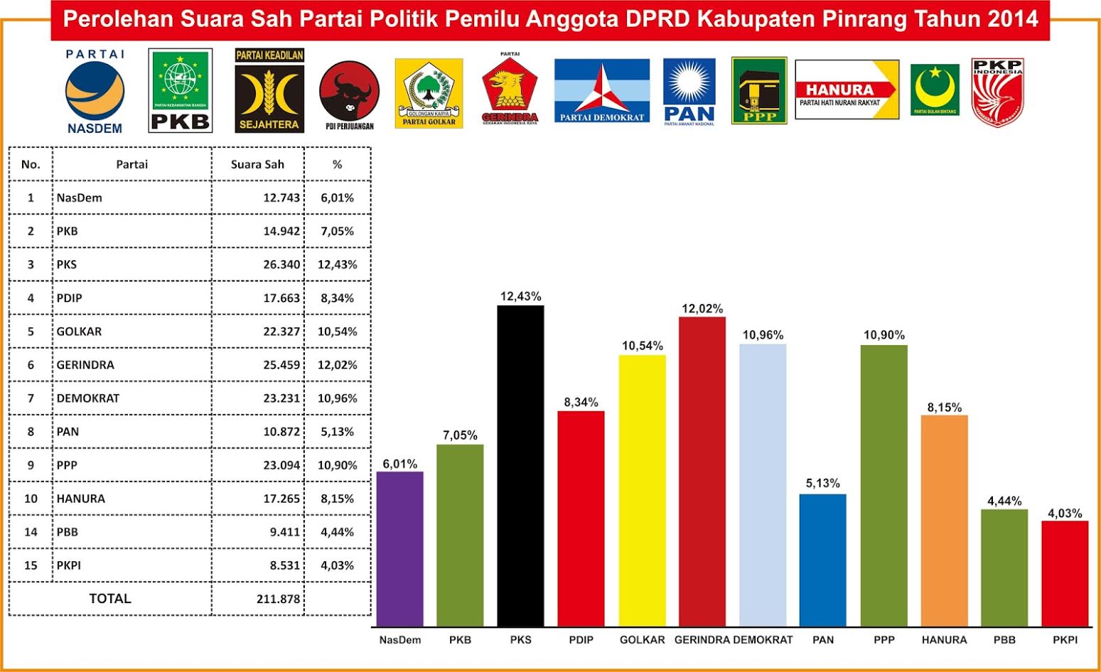 statistik-perolehan-suara-partai-pada-pemilu-2014-di-pinrang_20180112_151441.jpg