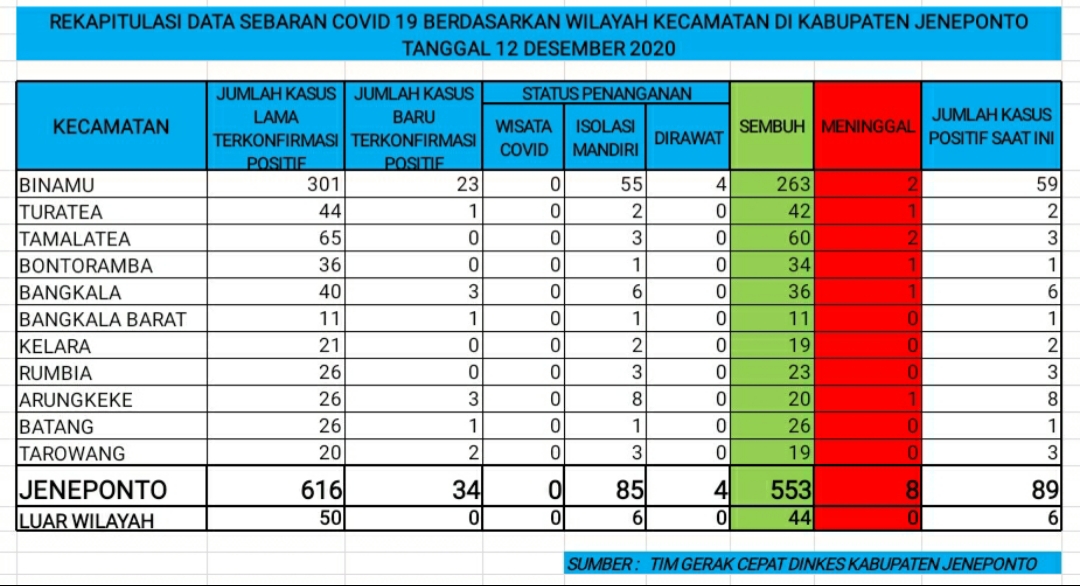 Pasien Covid-19 Bertambah 34 Orang di Jeneponto, 17 di Antaranya Staf Kantor Inspektorat