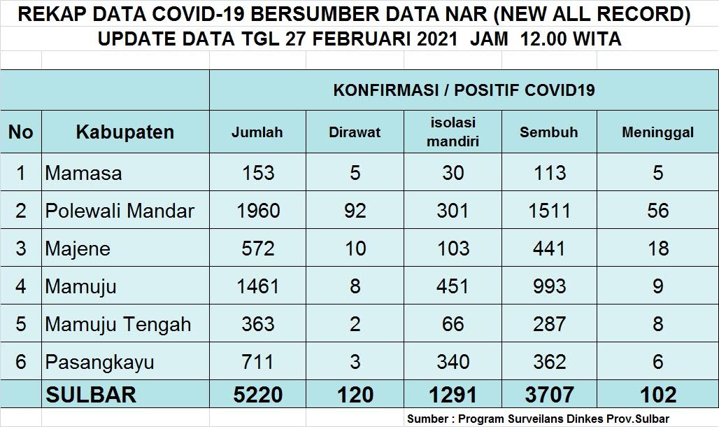 43 Pasien Covid-19 Sulbar Dinyatakan Sembuh Hari Ini