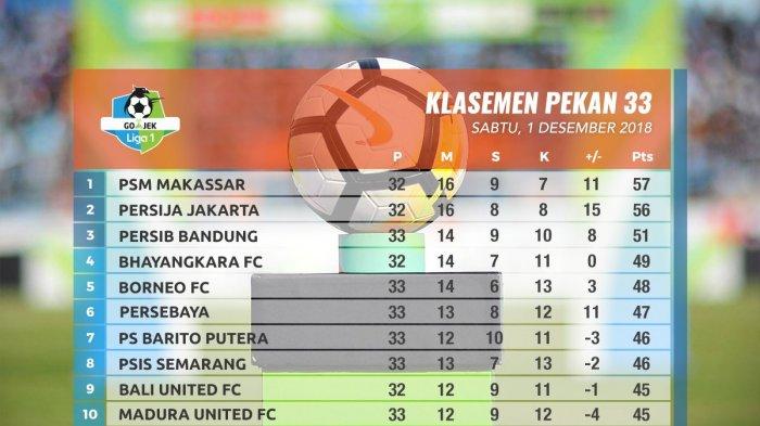UPDATE Klasemen Liga 1 2018 - PSM Makassar & Persija Jakarta Perkasa Usai PSMS Medan Tekuk Persebaya