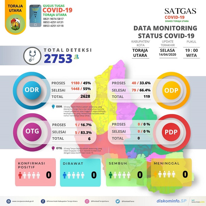 Data Terkini Update Covid-19 di Toraja Utara, PDP Masih Nihil