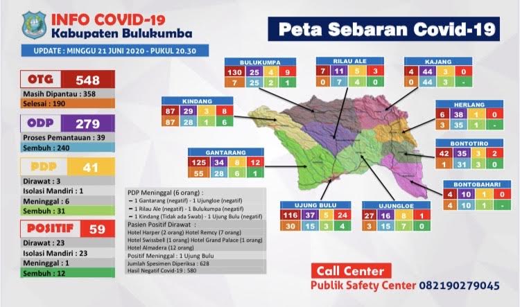Update Corona Bulukumba, 59 Warga Positif Covid-19, 22 Di antaranya Tenaga Kesehatan