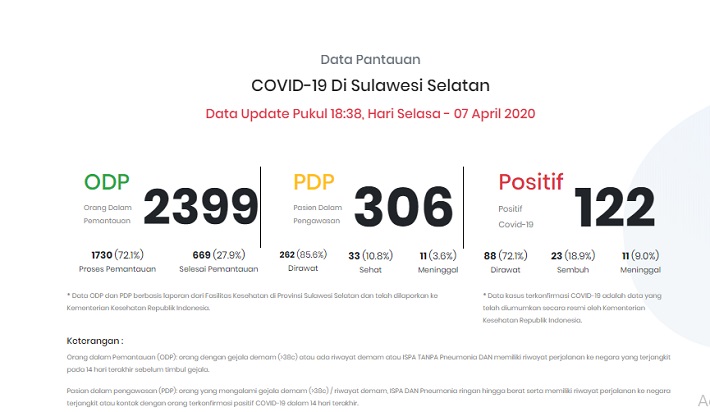 Innalillah, Mantan Dosen UIN Alauddin Makassar Berstatus PDP Corona Meninggal