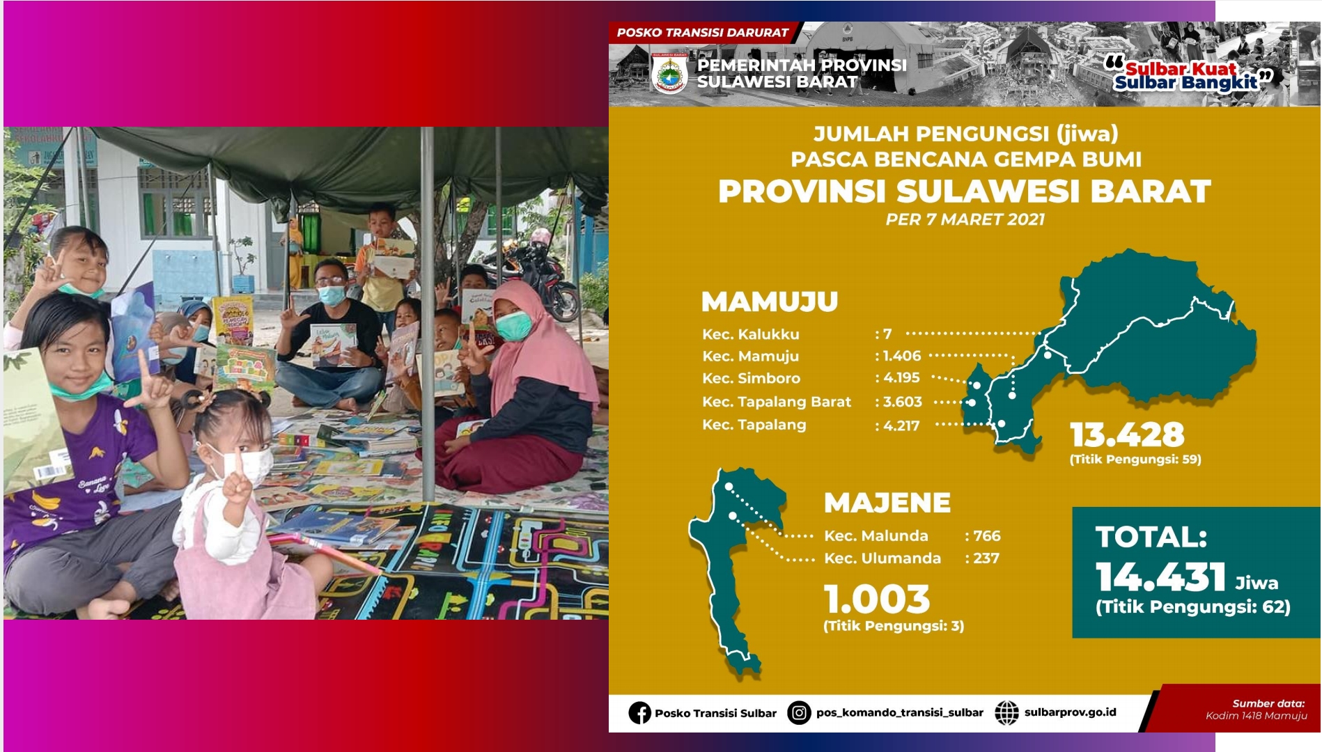 Update Jumlah Pengungsi Gempa Majene dan Mamuju: Tersisa 14.431 Jiwa