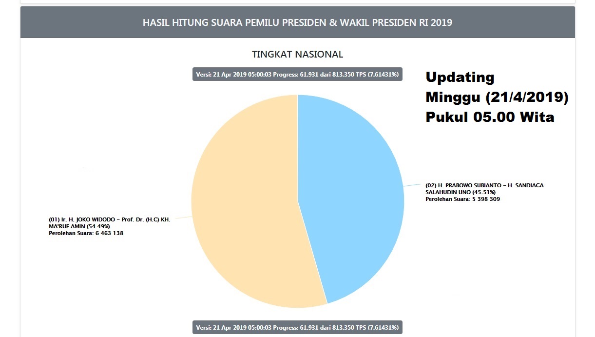 update-kpu-mingu-21-april-2019-pukul-0400-wib-0500-wita.jpg