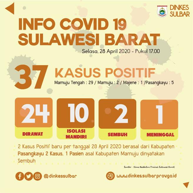 update-penanganan-dan-pencegahan-covid-19-di-provinsi-sulawesi-barat-sulbar-rabu-29-april-2020.jpg