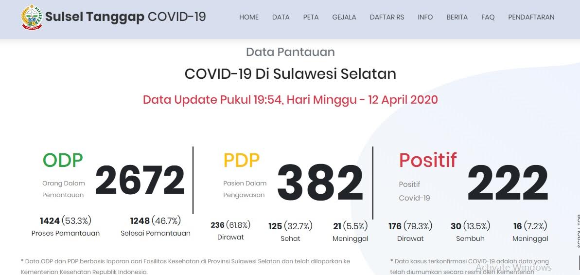 UPDATE Penyebaran Corona 13 April 2020 di Sulsel, Kini Pasien Positif Capai 222 Orang