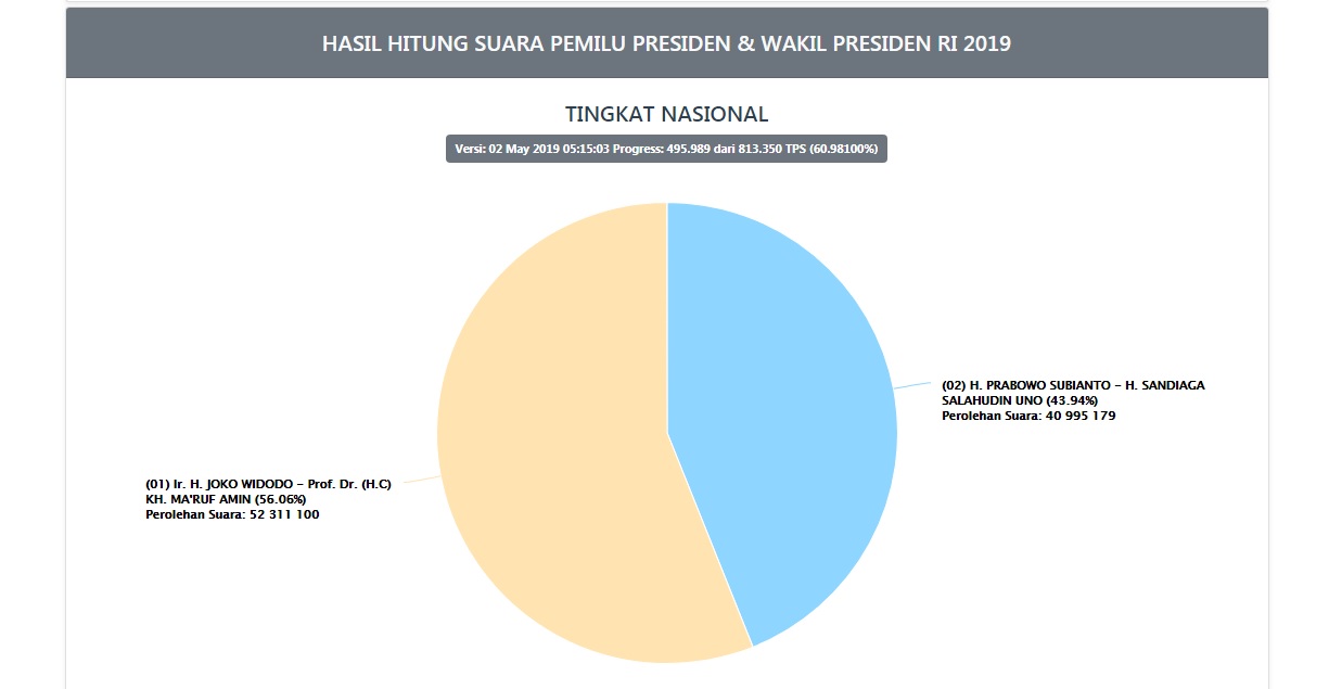 update-real-count-c1-kpu-2-mei-2019-pukul-0500-wita.jpg