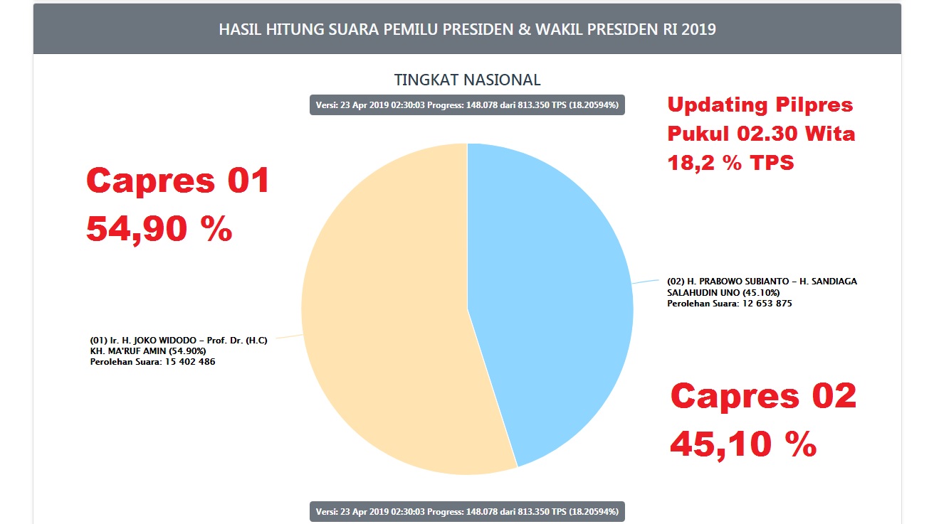 update-real-count-c1-kpu-pada-selasa-2342019-pukul-0230-wita.jpg