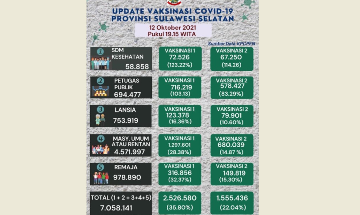 update-vaksinasi-covid-19-sulsel-12-oktober-2021.jpg