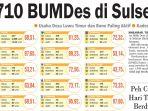 2255-BUMDes-yang-tersebar-di-21-kabupaten-hanya-1545-masih-aktif.jpg