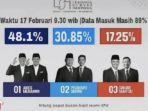 Beredar-hasil-quick-count-LSI-menempatkan-Anies-Baswedan-unggul-atas-Prabowo.jpg