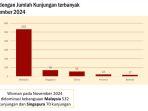 Grafis-5-negara-dengan-kunjungan-wisman-terbanyak-ke-Sulsel-selama-November-2024.jpg