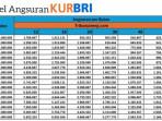 Cara Mengajukan Kredit Usaha Rakyat atau KUR BRI, Pinjaman Maksimal Rp500 Juta