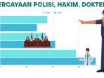 Kepercayaan-polisi-jatuh-di-tahun-2024.jpg