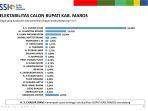 Lembaga-SSI-merilis-hasil-survei-Persepsi-Masyarakat-Jelang-Pemilihan-Bupati-Maros-2024.jpg