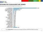 Lembaga-Script-Survei-Indonesia-SSI-merilis-hasil-survei-bupati-Maros-2024.jpg