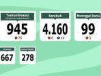 data-kasus-covid-19-gowa-dari-dinas-kesehatan-kabupaten-gowa-kamis-2972021.jpg