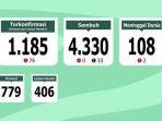 data-kasus-covid-19-kabupaten-gowa-selasa-372021-pagi.jpg