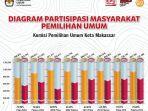 data-tren-partisipasi-pemilih-dalam-4-pemilu-dan-pilpres-terakhir-di-kota-makassar-dirilis.jpg
