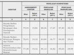 hasil-penilaian-potensi-dan-kompetensi-seleksi-terbuka-pengisian-jabatan-pimpinan-tinggi.jpg