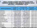 hasil-rekapitulasi-suara-yang-dilakukan-KPU-tingkat-Kabupaten-Maros.jpg