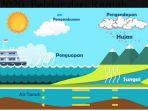 jawaban-soal-belajar-dari-rumah-materi-x-sains-siklus-air.jpg